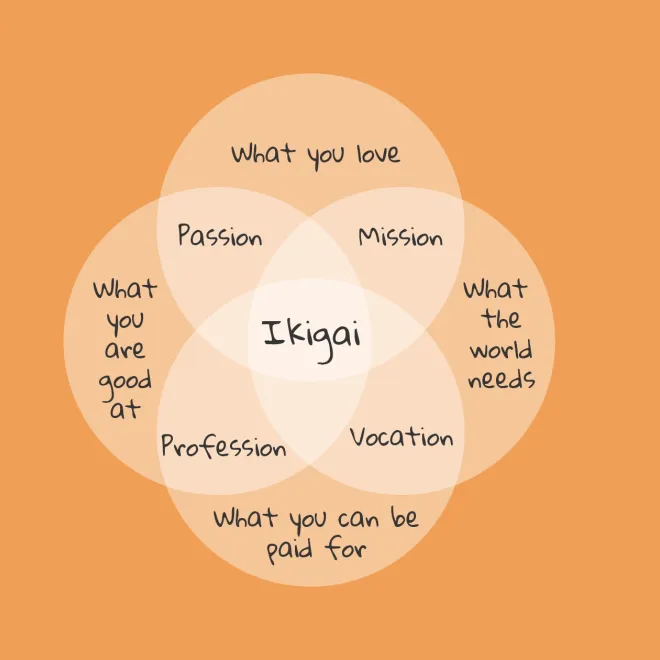 Image of: Ikigai: A reason for being